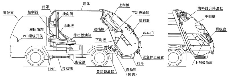 壓縮垃圾車結構介紹